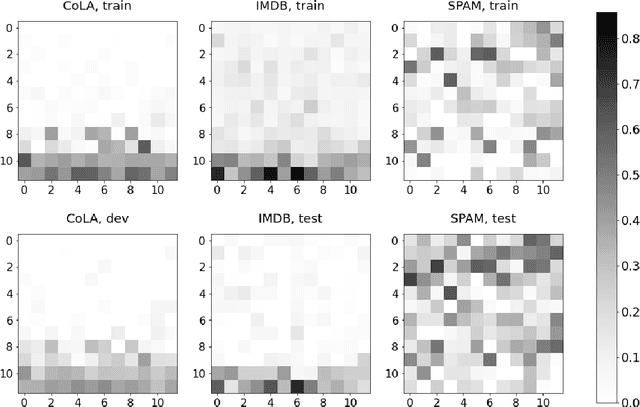 Figure 2 for Betti numbers of attention graphs is all you really need