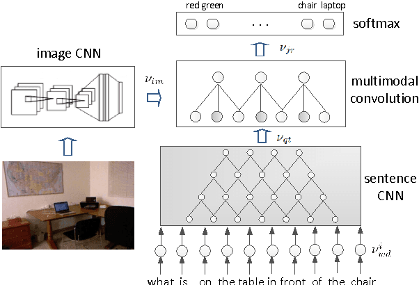 Figure 3 for Learning to Answer Questions From Image Using Convolutional Neural Network