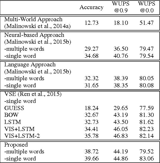 Figure 4 for Learning to Answer Questions From Image Using Convolutional Neural Network