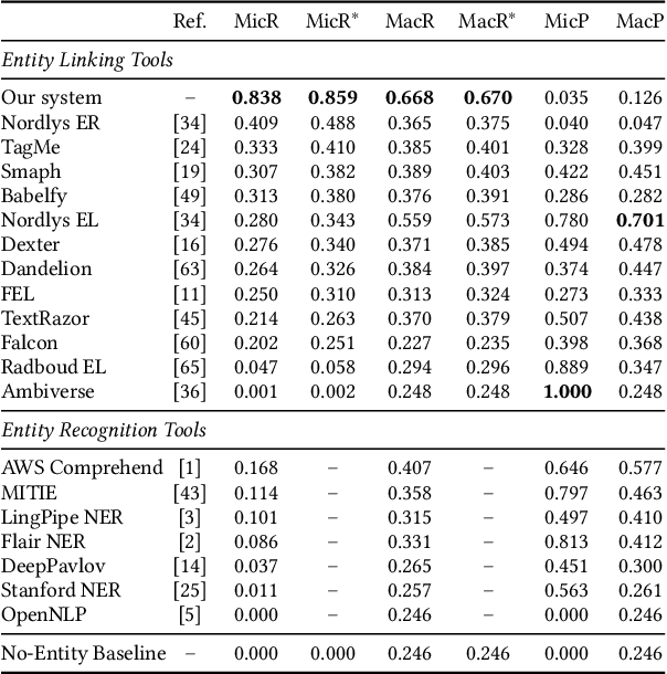 Figure 4 for Entity-Based Query Interpretation