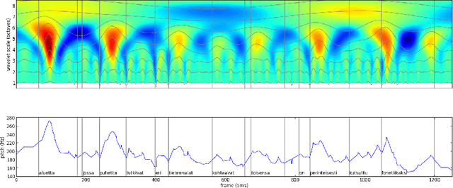 Figure 3 for Hierarchical Representation of Prosody for Statistical Speech Synthesis