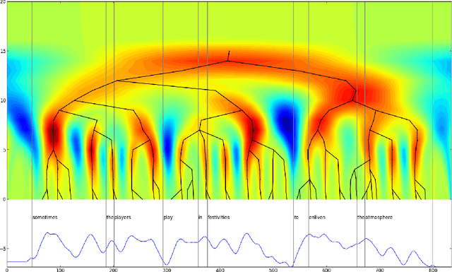 Figure 4 for Hierarchical Representation of Prosody for Statistical Speech Synthesis