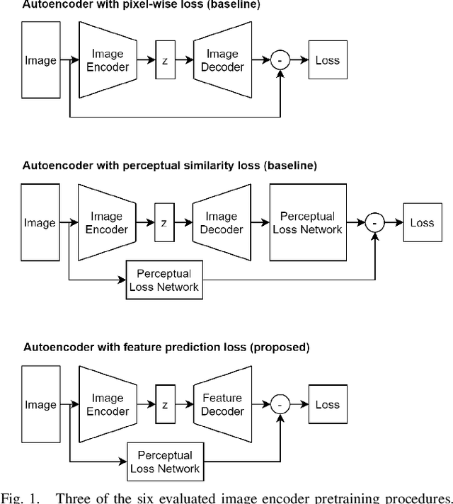 Figure 1 for Pretraining Image Encoders without Reconstruction via Feature Prediction Loss