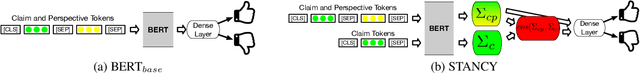 Figure 1 for Tribrid: Stance Classification with Neural Inconsistency Detection