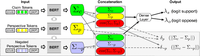 Figure 3 for Tribrid: Stance Classification with Neural Inconsistency Detection