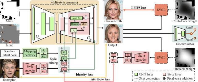 Figure 3 for Diverse facial inpainting guided by exemplars