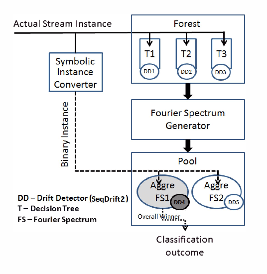 Figure 2 for Use of Ensembles of Fourier Spectra in Capturing Recurrent Concepts in Data Streams