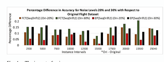 Figure 4 for Use of Ensembles of Fourier Spectra in Capturing Recurrent Concepts in Data Streams