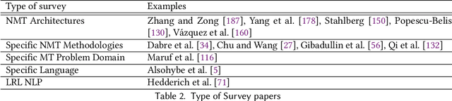 Figure 3 for Neural Machine Translation for Low-Resource Languages: A Survey