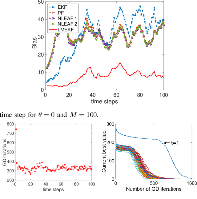 Figure 1 for Linear-Mapping based Variational Ensemble Kalman Filter