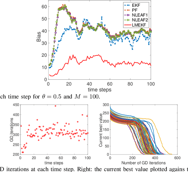 Figure 2 for Linear-Mapping based Variational Ensemble Kalman Filter