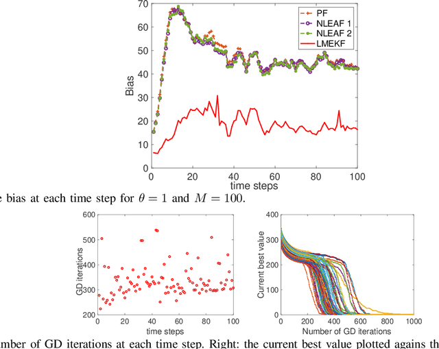 Figure 3 for Linear-Mapping based Variational Ensemble Kalman Filter