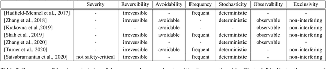 Figure 3 for Avoiding Negative Side Effects due to Incomplete Knowledge of AI Systems