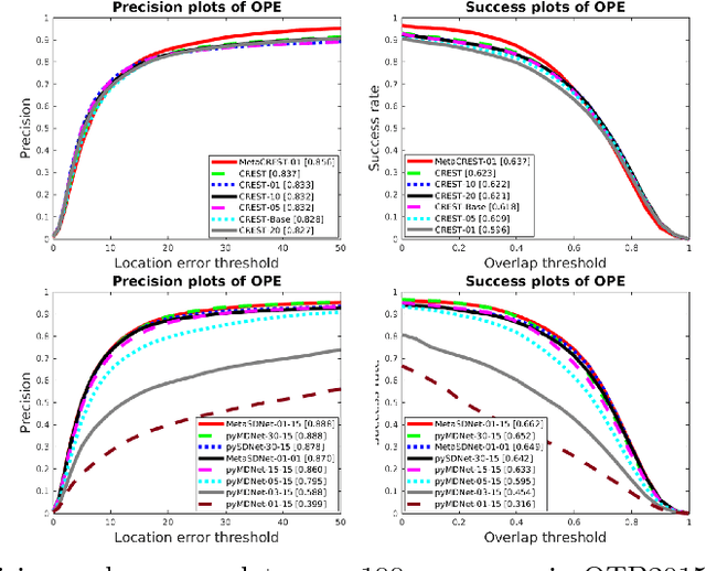 Figure 2 for Meta-Tracker: Fast and Robust Online Adaptation for Visual Object Trackers