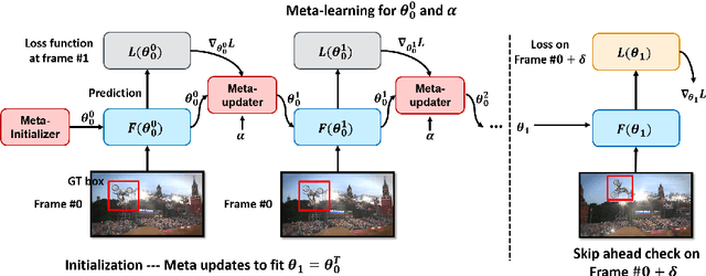 Figure 1 for Meta-Tracker: Fast and Robust Online Adaptation for Visual Object Trackers