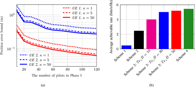 Figure 2 for Optimization of RIS-aided Integrated Localization and Communication