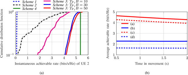 Figure 3 for Optimization of RIS-aided Integrated Localization and Communication