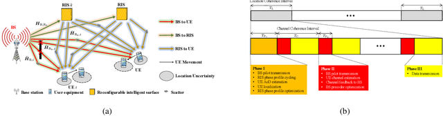 Figure 1 for Optimization of RIS-aided Integrated Localization and Communication