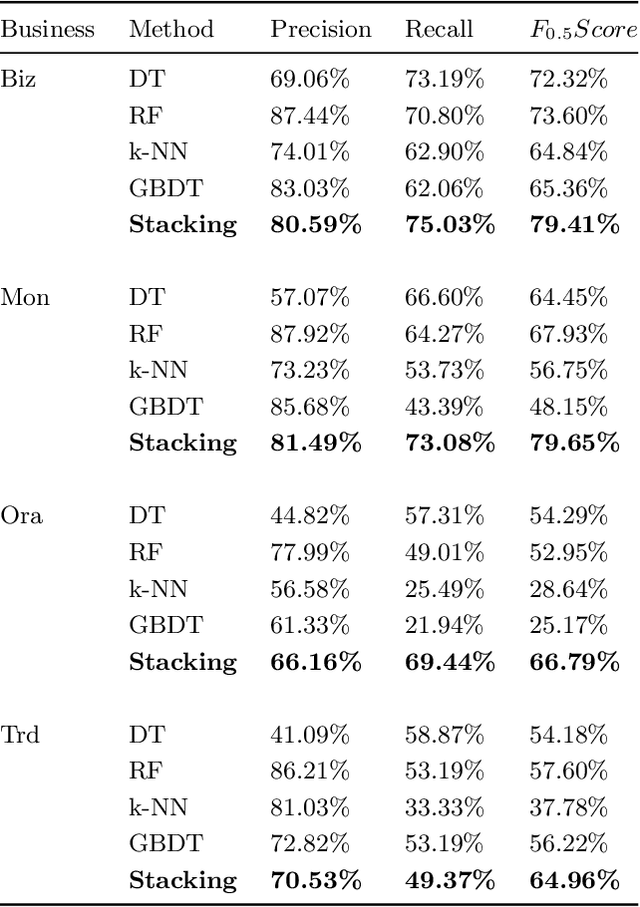 Figure 4 for An alarm prediction framework for financial IT system using hybrid machine learning methods