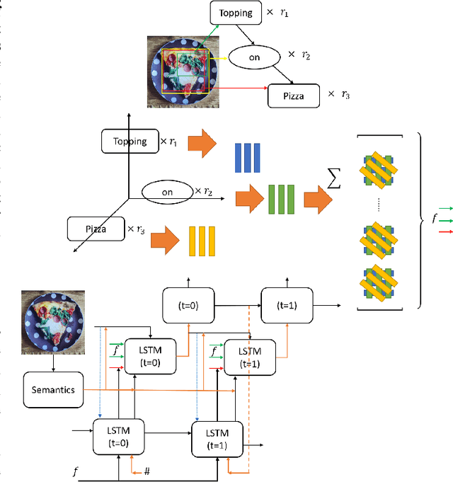 Figure 1 for TPsgtR: Neural-Symbolic Tensor Product Scene-Graph-Triplet Representation for Image Captioning