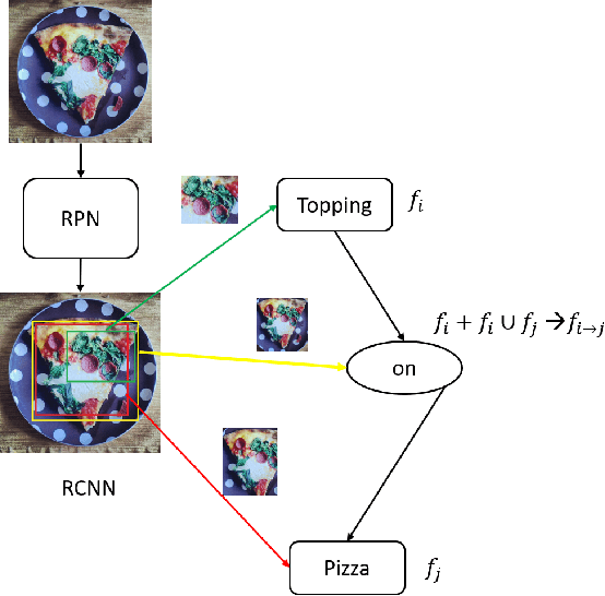 Figure 2 for TPsgtR: Neural-Symbolic Tensor Product Scene-Graph-Triplet Representation for Image Captioning
