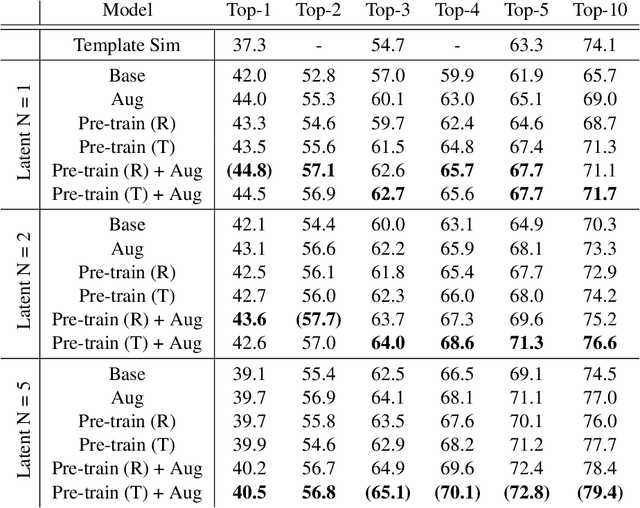 Figure 2 for Learning to Make Generalizable and Diverse Predictions for Retrosynthesis