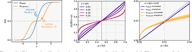 Figure 2 for Don't Just Blame Over-parametrization for Over-confidence: Theoretical Analysis of Calibration in Binary Classification