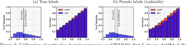 Figure 3 for Don't Just Blame Over-parametrization for Over-confidence: Theoretical Analysis of Calibration in Binary Classification