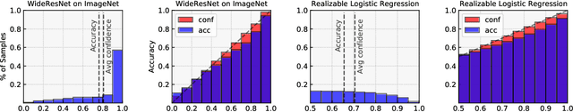 Figure 1 for Don't Just Blame Over-parametrization for Over-confidence: Theoretical Analysis of Calibration in Binary Classification