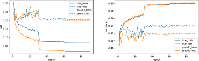 Figure 4 for Don't Just Blame Over-parametrization for Over-confidence: Theoretical Analysis of Calibration in Binary Classification