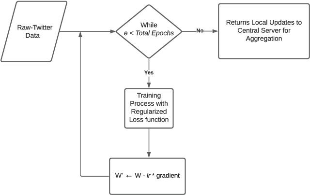 Figure 3 for Continual Distributed Learning for Crisis Management