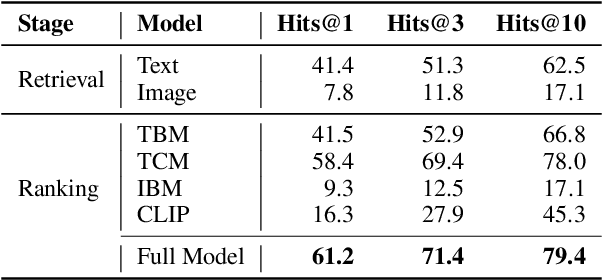 Figure 3 for Multimodal Entity Tagging with Multimodal Knowledge Base