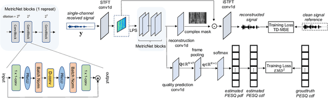 Figure 1 for MetricNet: Towards Improved Modeling For Non-Intrusive Speech Quality Assessment