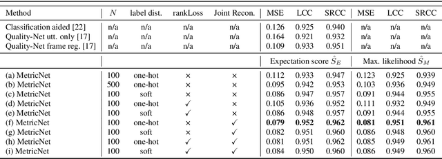 Figure 2 for MetricNet: Towards Improved Modeling For Non-Intrusive Speech Quality Assessment