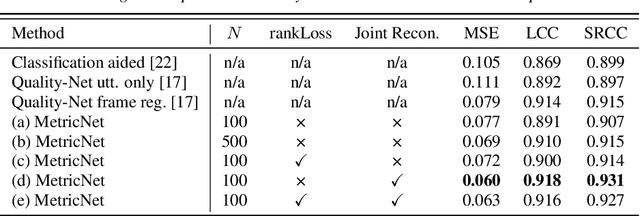 Figure 4 for MetricNet: Towards Improved Modeling For Non-Intrusive Speech Quality Assessment