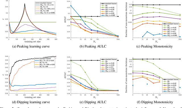 Figure 3 for Making Learners (More) Monotone