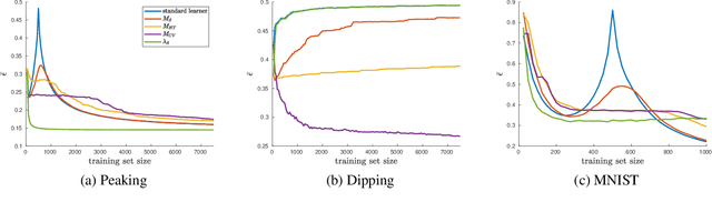 Figure 4 for Making Learners (More) Monotone