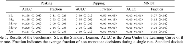 Figure 2 for Making Learners (More) Monotone