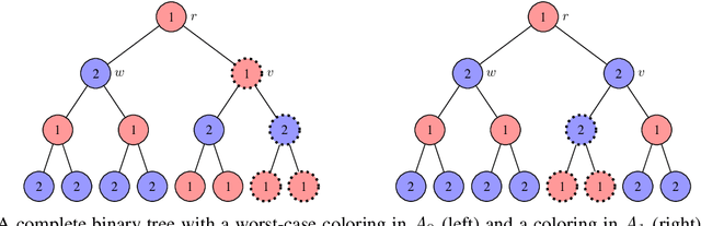 Figure 2 for Time Complexity Analysis of Randomized Search Heuristics for the Dynamic Graph Coloring Problem