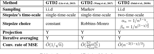 Figure 1 for Proximal Gradient Temporal Difference Learning: Stable Reinforcement Learning with Polynomial Sample Complexity