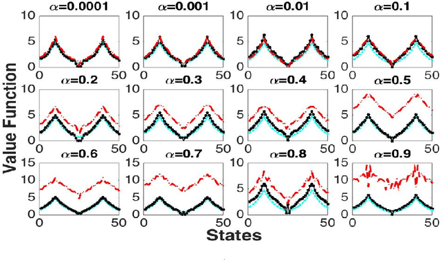 Figure 3 for Proximal Gradient Temporal Difference Learning: Stable Reinforcement Learning with Polynomial Sample Complexity