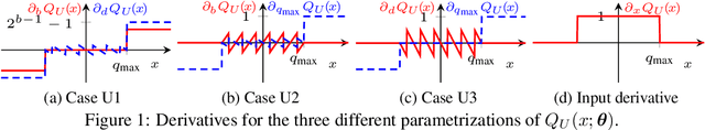 Figure 1 for Differentiable Quantization of Deep Neural Networks