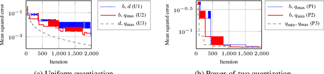 Figure 3 for Differentiable Quantization of Deep Neural Networks