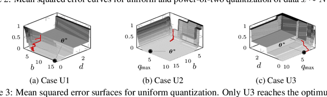 Figure 4 for Differentiable Quantization of Deep Neural Networks