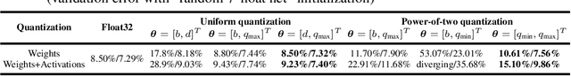 Figure 2 for Differentiable Quantization of Deep Neural Networks