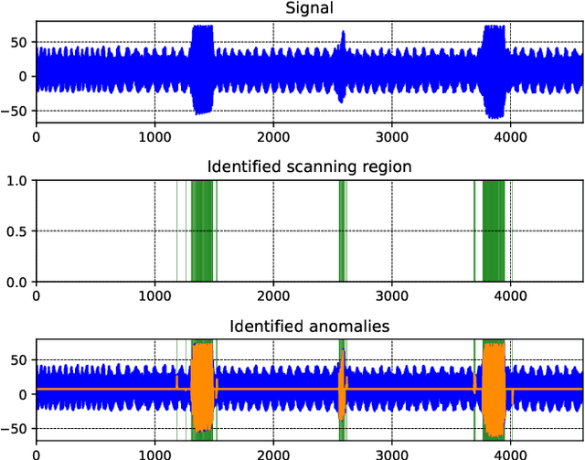 Figure 4 for A Subspace Method for Time Series Anomaly Detection in Cyber-Physical Systems