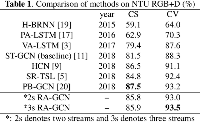 Figure 2 for Richly Activated Graph Convolutional Network for Action Recognition with Incomplete Skeletons
