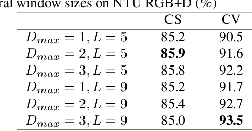Figure 4 for Richly Activated Graph Convolutional Network for Action Recognition with Incomplete Skeletons