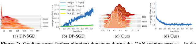 Figure 3 for GS-WGAN: A Gradient-Sanitized Approach for Learning Differentially Private Generators
