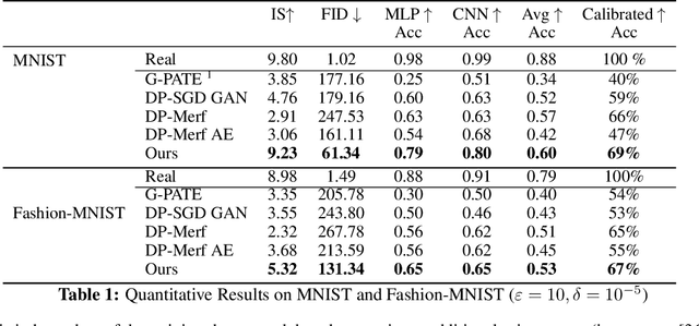 Figure 2 for GS-WGAN: A Gradient-Sanitized Approach for Learning Differentially Private Generators